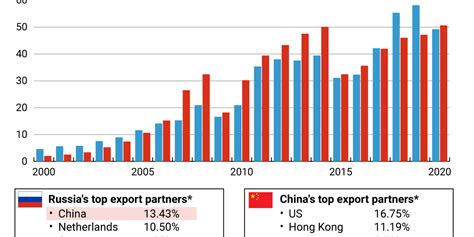 The Graphic Truth China Russia Trade Ties Gzero Media