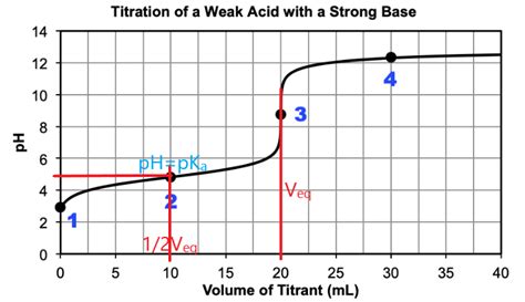 [solved] 1 How Can You Identify The Pka On A Titration Curve Of A Weak Course Hero