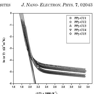 The Plots Of Ln T Versus 1 T As Per SPH Model Solid Lines Are