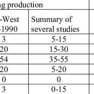 The origin of defects in a number of studies (% of total defect cost ... 