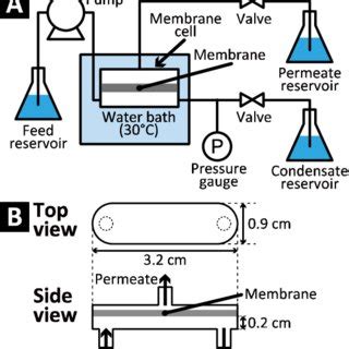 Schematics Of A Laboratory Scale Crossflow Membrane Test Unit A