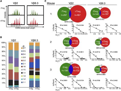 TCR Repertoire Analysis Of ITreg And NTreg Cells From Treated Mice A