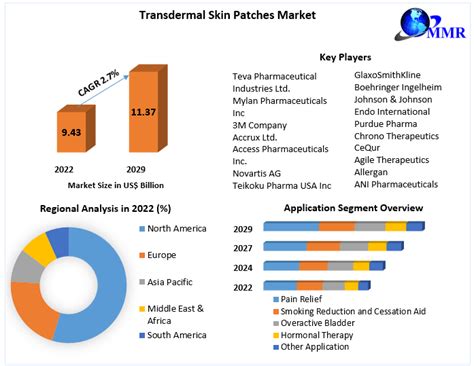 Transdermal Skin Patches Market: Industry Analysis and Forecast 2029