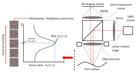 Optical Measuring Instrument Focus Variation Microscopy FVM For