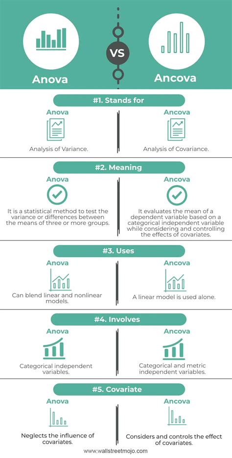 Anova Vs Ancova Top Differences With Infographics