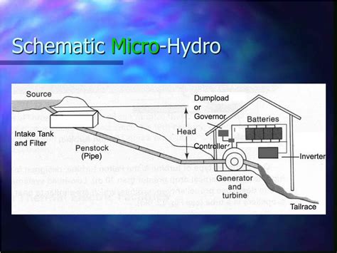 PPT - Intro to Micro-Hydro Power PowerPoint Presentation, free download ...