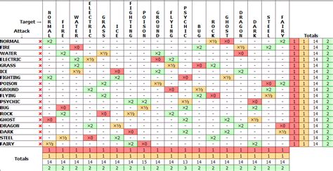 Pokemon Type Chart Spreadsheet