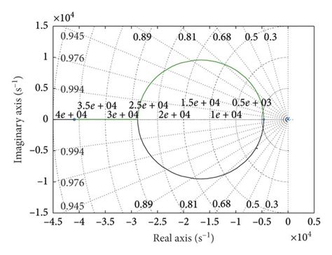 Root Locus Diagram Of The Control System A Closed Loop Control Root