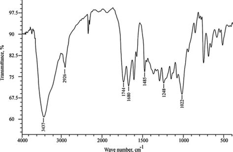 Ftir Of Aspirin Chart