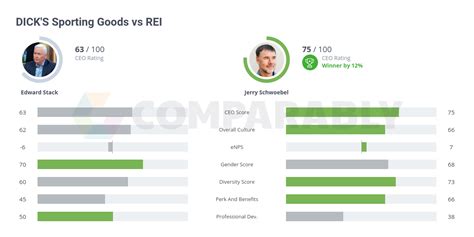 Dick S Sporting Goods Vs Rei Comparably