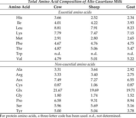 Total Amino Acid Composition Of Alto Casertano Raw Milk Samples