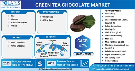 Green Tea Chocolate Market Size Share Global Analysis Report