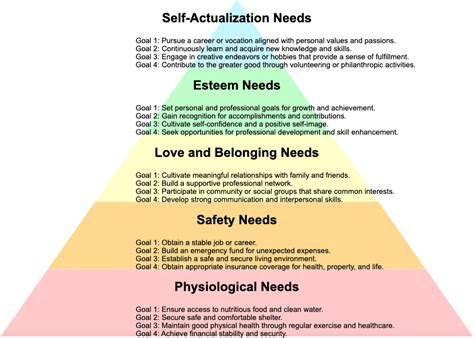 Long Term Career Goals According To The Hierarchy Of Needs