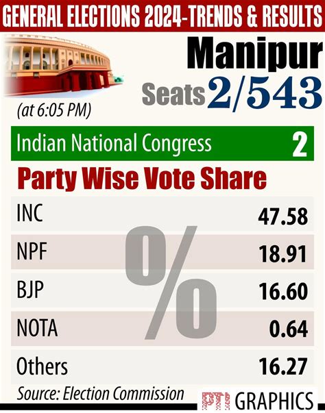 Election results 2024: Congress emerges victorious as Manipur votes out ...