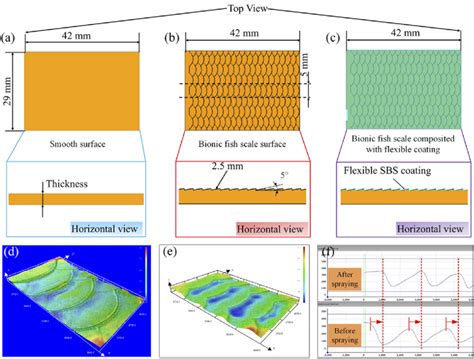 Parameters of bionic surfaces: (a) smooth surface, (b) bionic fish ...