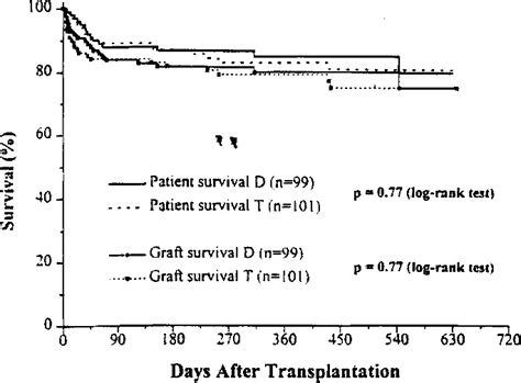 Figure 1 From A Prospective Randomized Trial Of Tacrolimus And Prednisone Versus Tacrolimus