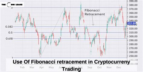 Use Of Fibonacci Retracement In Cryptocurreny Trading The Coin Leaks