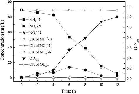 Frontiers Isolation And Nitrogen Removal Efficiency Of The