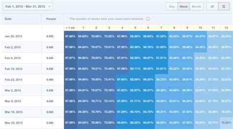 Customer Retention Analysis - Calculate Retention, Use Cohort Analysis