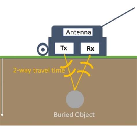 Schematic Presenting A Shielded Gpr Antennae Tx Transmitter