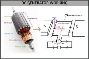 WORKING of DC GENERATOR with its CONSTRUCTION and TYPES