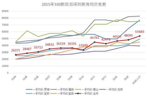 330一周年刚需噩梦 深圳房价暴涨的不归之路