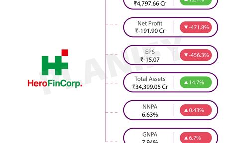 Hero FinCorp Unlisted Shares Price I Planify