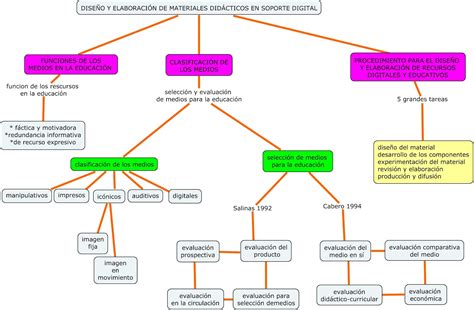 Jacinta Educaci N Social Mapa Conceptual Tema