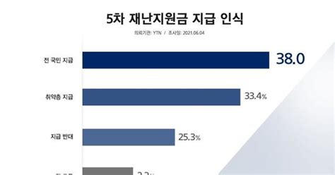 5차 재난지원금 전국민에 38 취약층만 334 팽팽