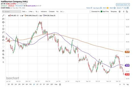 Is Halliburton Stock Underperforming the Nasdaq? | Nasdaq