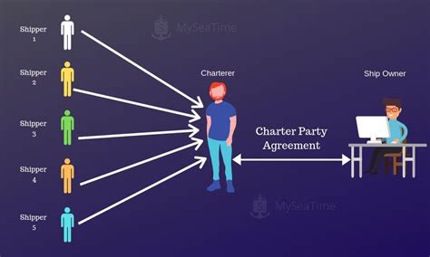 Marine News And Log A Guide To Laytime Charter Party Agreement And