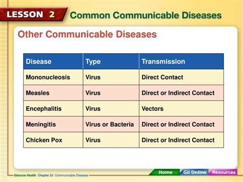 Common Communicable Diseases Chart