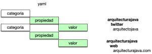 Spring Boot Yaml Y Propiedades Arquitectura Java