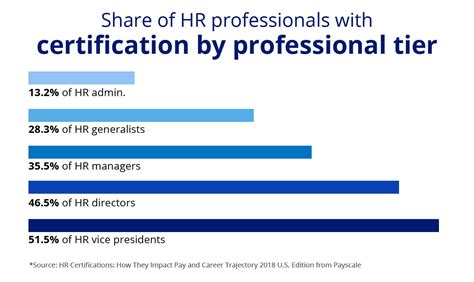 3 Proven Reasons Hr Certifications Are Worth It Umass Global