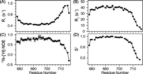 Backbone Dynamics Of Gp41 TM From 15 N Relaxation Rates Measured At