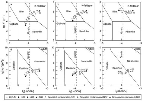 Mineral Stability Diagrams In Weathering Systems Of A C K Feldspar