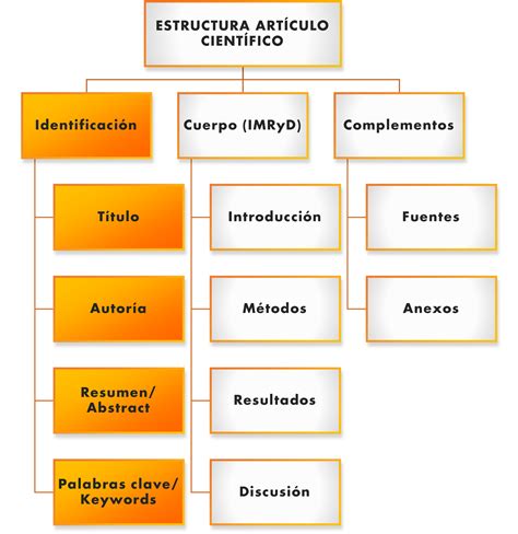 Estructura de los artículos científicos 1ª parte Identificación del