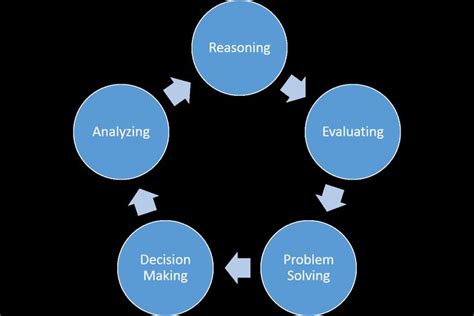 Critical Thinking Skills Diagram