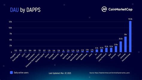 Daily Active Users On Decentralized Exchanges Binance Cr Aman Sai