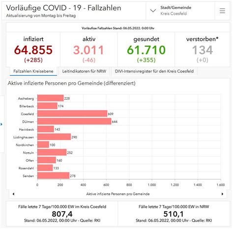 Corona Pandemie 285 Neuinfektionen Kreis Coesfeld