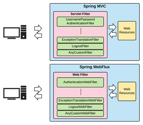 Spring WebFlux Authentication Architecture Hands On Spring Security 5