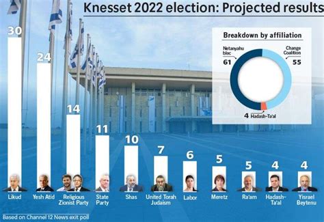 Exit Polls Indicate Netanyahu Bloc Poised To Win Majority As Election