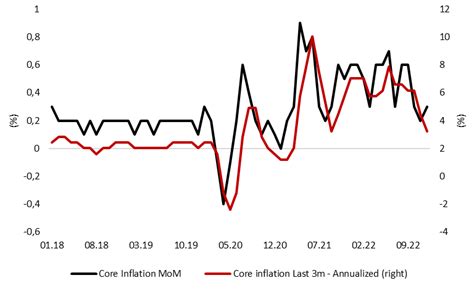 Us Cpi Decelerates Further Markets In Risk On Mode Intercapital