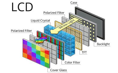 Why Is Lcd Liquid Crystal Display Device So Named My Q A Corner