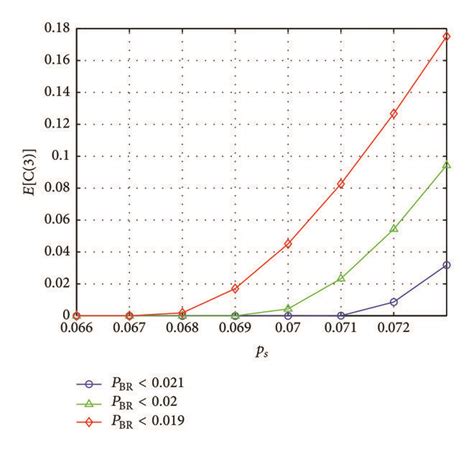 The Dependence Of E C 3 On P S At Various Levels Of P ¯ B R