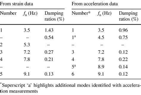 Identified Natural Frequencies And Damping Ratios Download Scientific Diagram