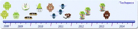 Android Timeline And Version Techspecs