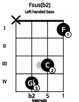 Fsus B Bass Chord F Suspended Flat Second Scales Chords