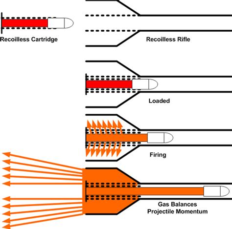 Recoilless Rifle Diagram