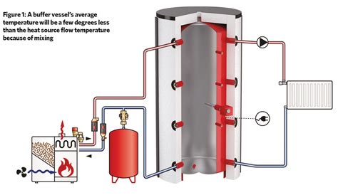 Optimising Thermal Store Design For Chp Cibse Journal